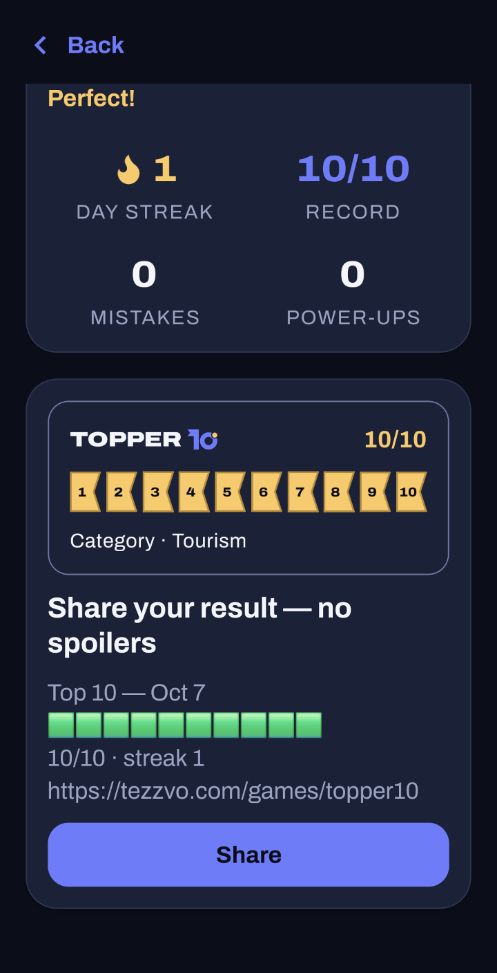 The results screen after a perfect daily, scrolled to the stats: Perfect, a one-day streak, a 10/10 record, no mistakes and no power-ups. Below it a share card with ten gold rank pennants and the category, then the spoiler-free share text: ten green squares, the score, the streak and the date, with no answers.